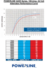 Load image into Gallery viewer, Powerline 24-100 Alternator 100 amp 24 Volt 28 Volt HD Power Solutions Performance Curve