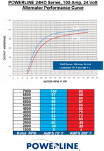 Load image into Gallery viewer, Powerline 24-100 Alternator 100 amp 24 Volt 28 Volt HD Power Solutions Performance Curve
