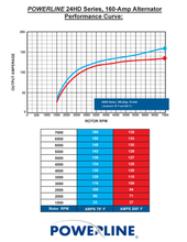 Load image into Gallery viewer, Powerline 24-5 Alternator 160 amp 12 Volt 14 Volt HD Power Solutions Performance Curve
