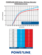 Load image into Gallery viewer, Powerline 24-3 Alternator 190 amp 12 Volt 14 Volt HD Power Solutions Performance Curve
