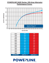 Load image into Gallery viewer, Powerline 24-179 Alternator 220 amp 12 Volt 14 Volt HD Power Solutions Performance Curve
