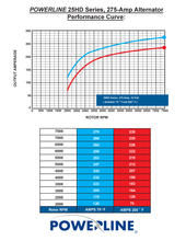 Load image into Gallery viewer, Powerline 25-61 Alternator 275 amp 12 Volt 14 Volt HD Power Solutions Performance Curve
