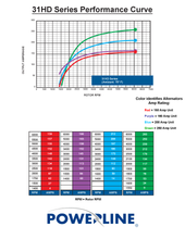 Load image into Gallery viewer, Powerline 31-108PM Alternator 150 amp 24 Volt 28 Volt HD Power Solutions Performance Curve
