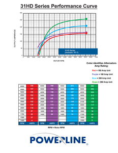 Powerline 31-108 Alternator 150 amp 24 Volt 28 Volt HD Power Solutions Performance Curve