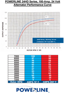 Powerline 24-100 Alternator 100 amp 24 Volt 28 Volt HD Power Solutions Performance Curve
